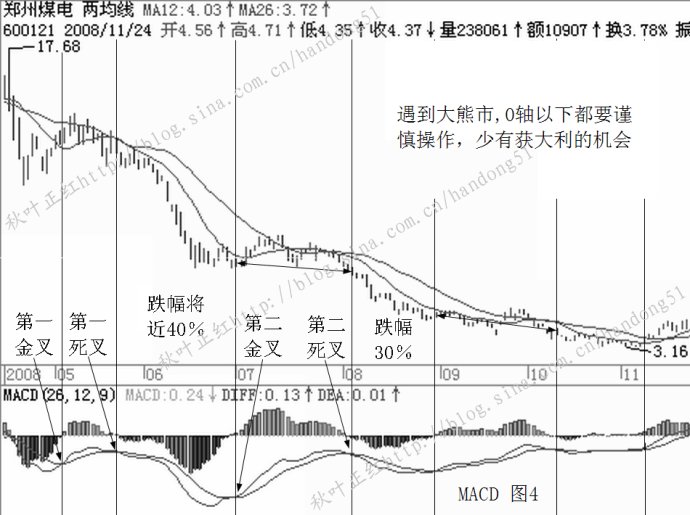 MACD基本使用原则