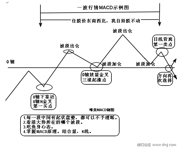 MACD基本使用原则
