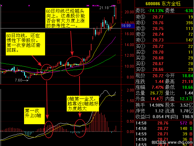 MACD基本使用原则