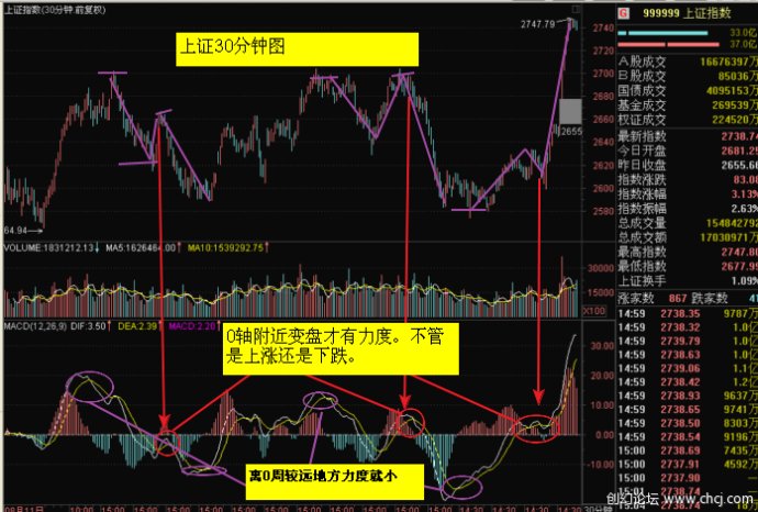 MACD基本使用原则