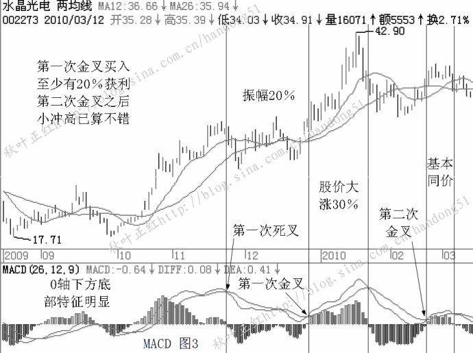 MACD基本使用原则