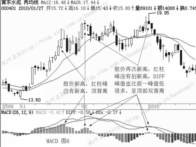 MACD基本使用原则