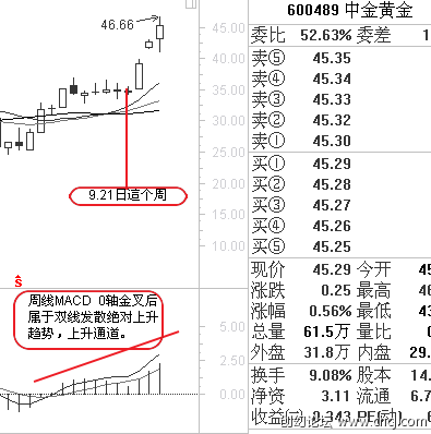 MACD基本使用原则
