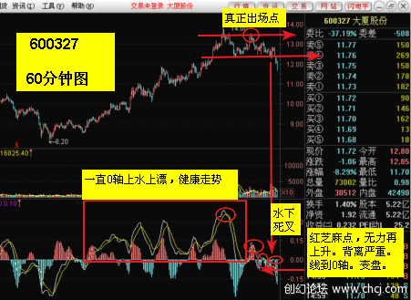 MACD基本使用原则