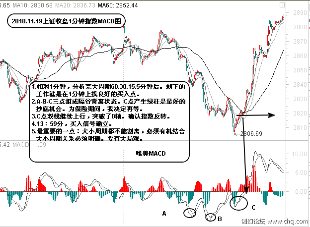 MACD基本使用原则