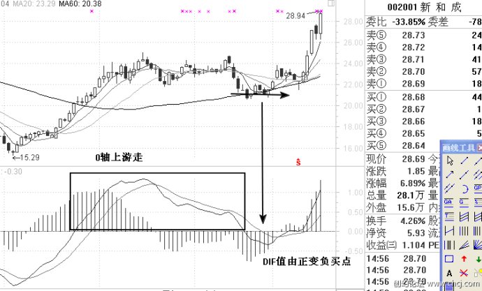 MACD基本使用原则