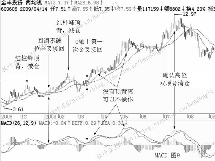 MACD基本使用原则
