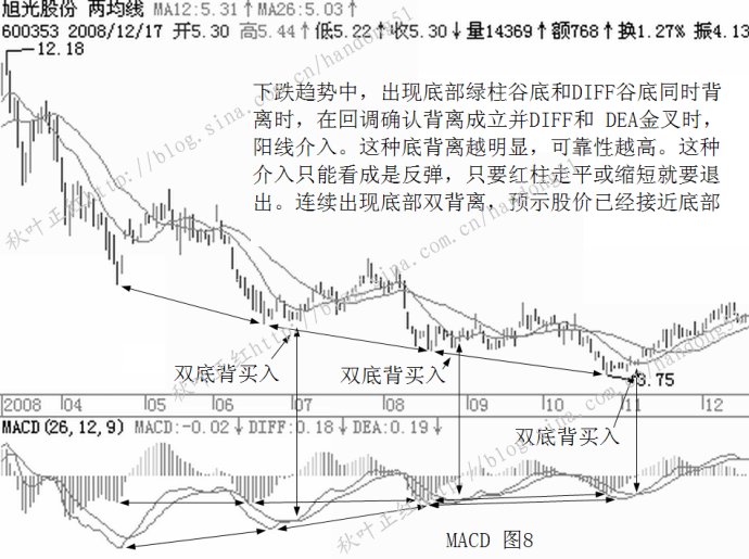 MACD基本使用原则