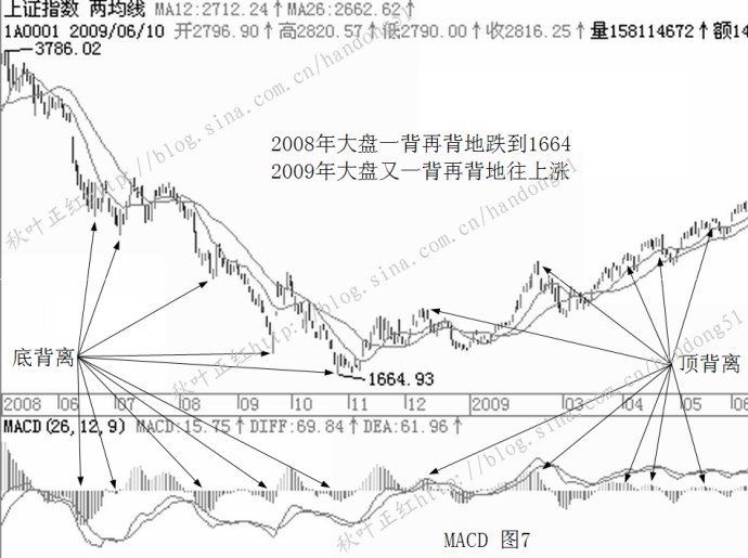 MACD基本使用原则