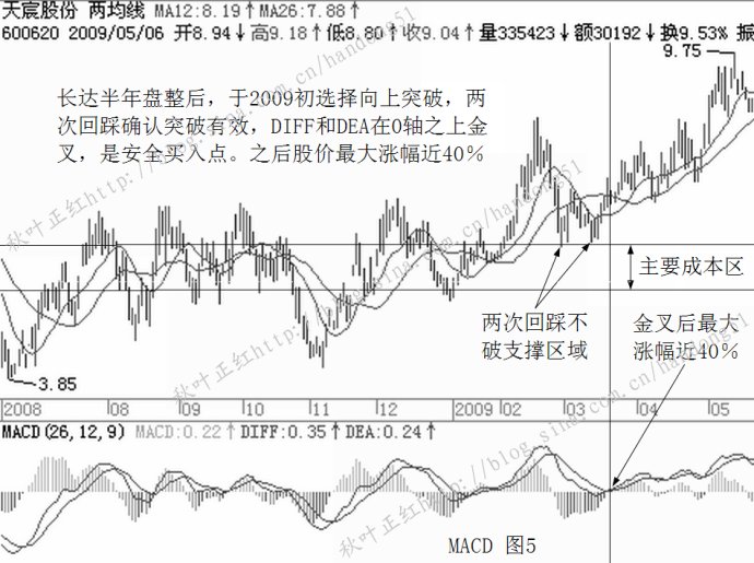 MACD基本使用原则