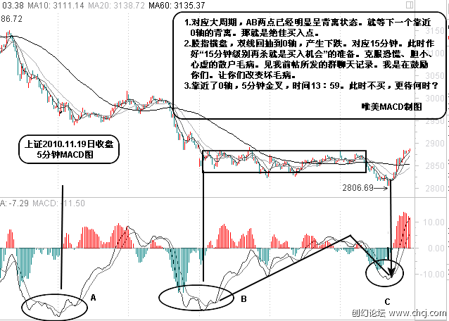 MACD基本使用原则