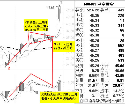 MACD基本使用原则