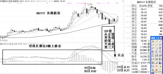 MACD基本使用原则