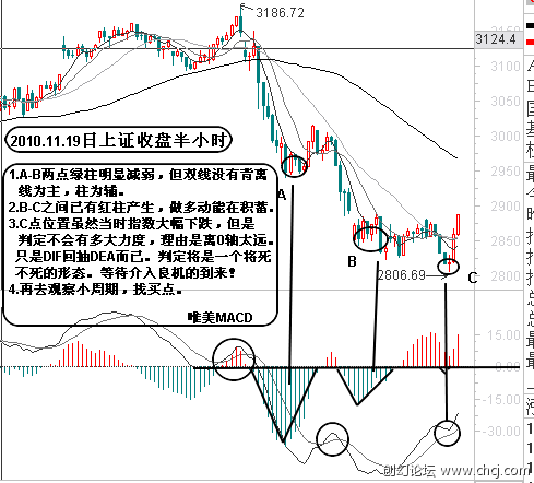 MACD基本使用原则