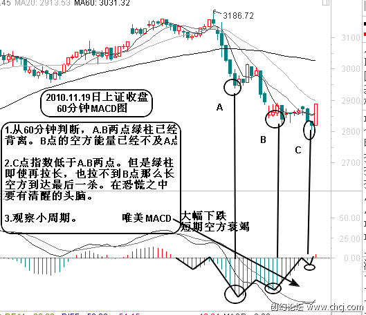 MACD基本使用原则