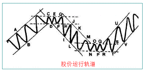 趋势线应用基本原则
