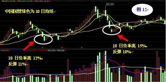 10日均线操作法