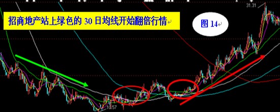 30日均线操作法