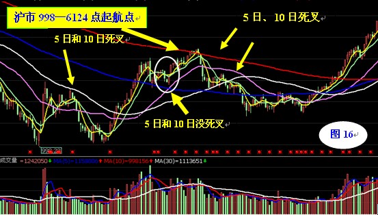 30日均线操作法