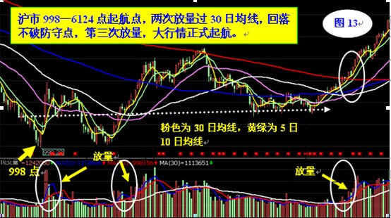 30日均线操作法