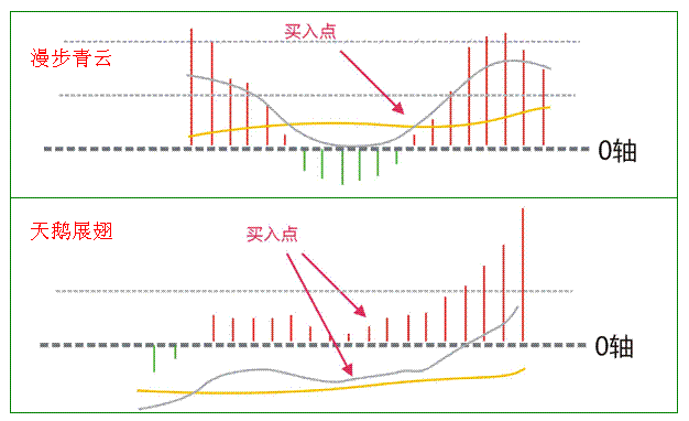 MACD经典图形形态