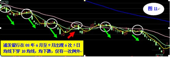 5日均线操作法