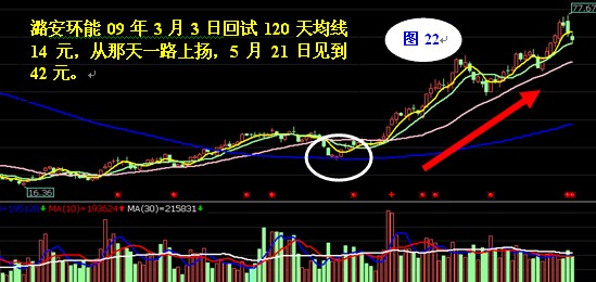 120日均线操作法 120日均线操作法