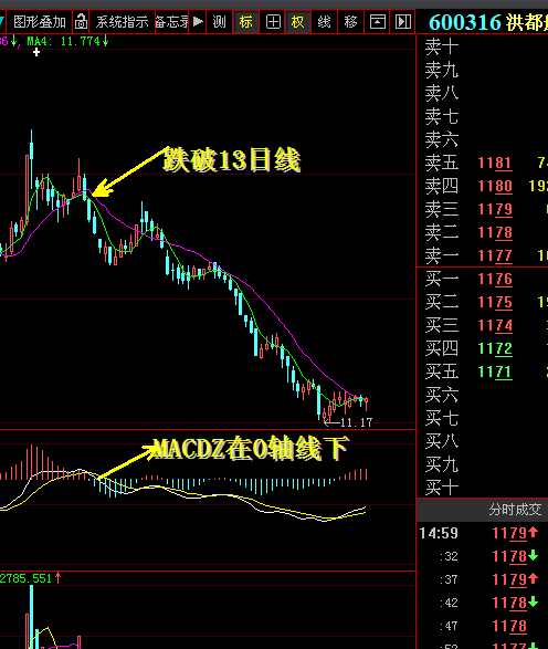 0轴在MACD中的重要性