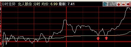 均线战法图解 均线战法图解