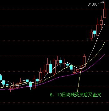 均线战法图解 均线战法图解