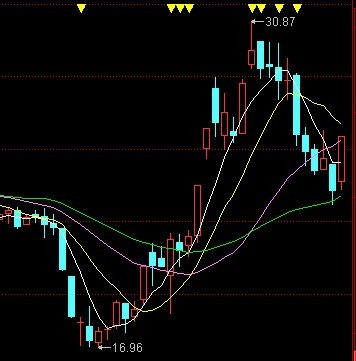 均线战法图解 均线战法图解