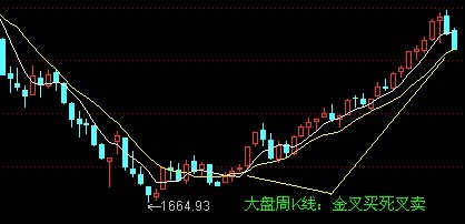 均线战法图解 均线战法图解