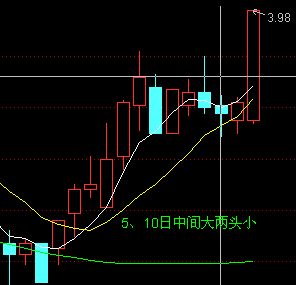 5日均线和10日均线的波动形式