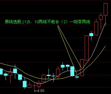 10日均线图解怎么看图片