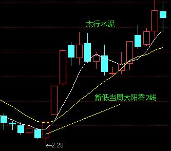 5日均线和10日均线的波动形式