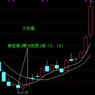 5日均线和10日均线的波动形式