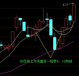 5日均线和10日均线的波动形式