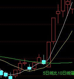 5日均线和10日均线的波动形式