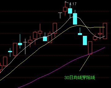 5日均线和10日均线的波动形式