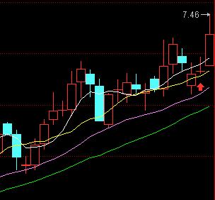 5日均线和10日均线的波动形式