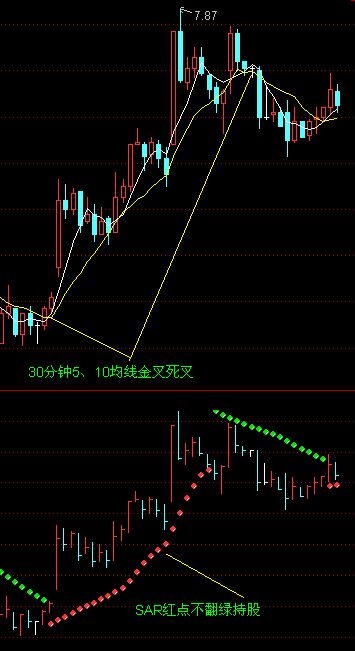 5日均线和10日均线的波动形式