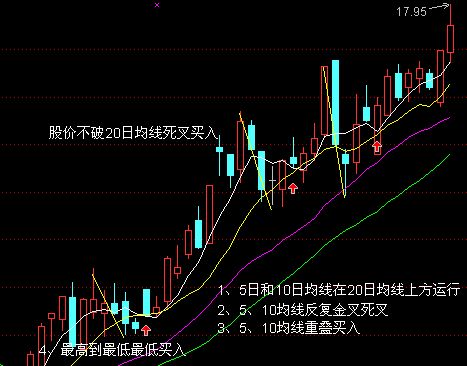 5日均线和10日均线的波动形式