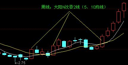 5日均线和10日均线的波动形式