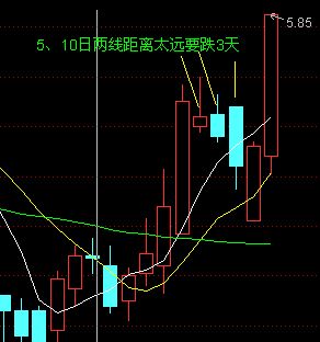 5日均线和10日均线的波动形式