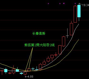 5日均线和10日均线的波动形式