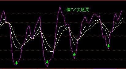 KDJ指标J值的使用技巧