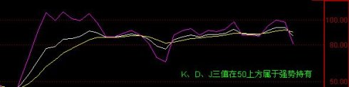 KDJ指标J值的使用技巧