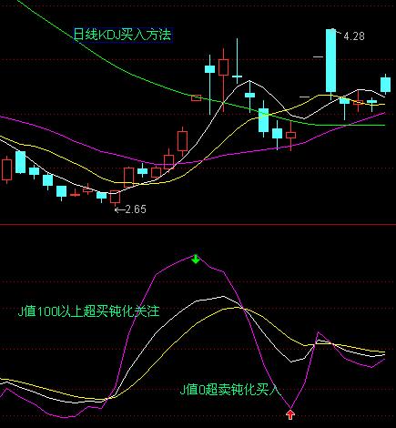 KDJ指标J值的使用技巧