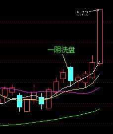 均线买入大法图解
