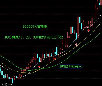 均线买入大法图解